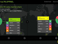 Windows Phone·~(bo)棺W޳m(x)» ЇH0.6%