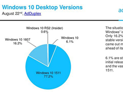 Win10һʽ(j)ռȃH16.2% W(wng)ѣ}̫