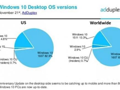 AdDuplex棺Win10һ°ʽռw~82.9%