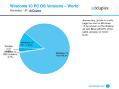 AdDuplex棺86.3%Win10Ñʹһ°汾