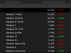 Steamƽ_(ti)Win10Ј(chng)ռʱƽWin7