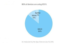 iOS 9b_(d)86%iOS 10ʽ挢ڽ＾l(f)