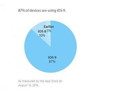 iOS10ʽ挢＾l(f) OiOS9b_(d)87%