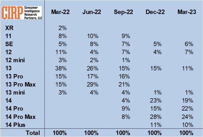 O iPhone CռȈ棺iPhone 14 ĿCռ75%