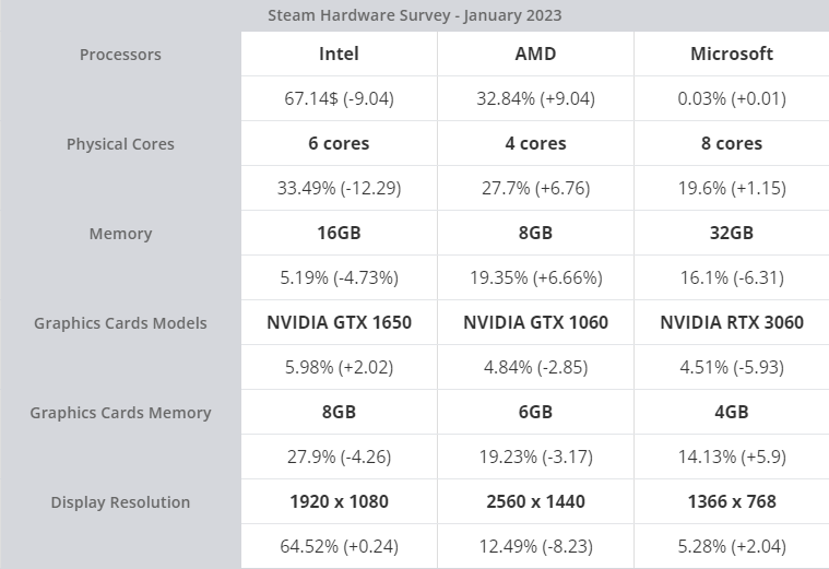 Steam 4 (bo)t΢ܛ Win11 ~q 33%(chung)vʷ¸